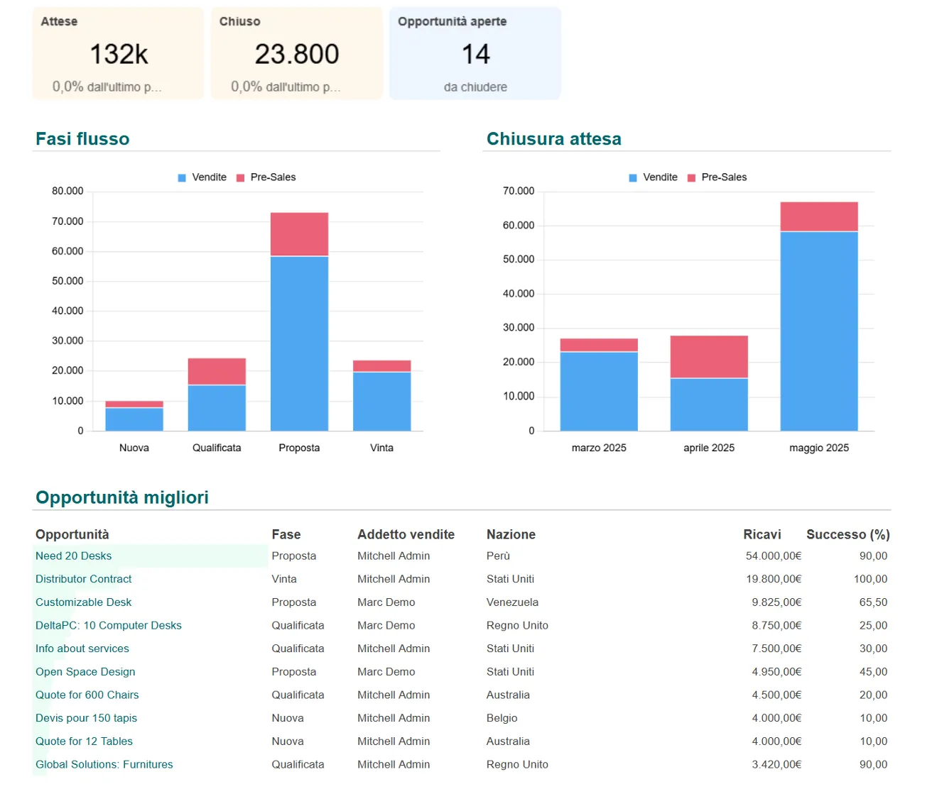 Esempio Dashboard Odoo