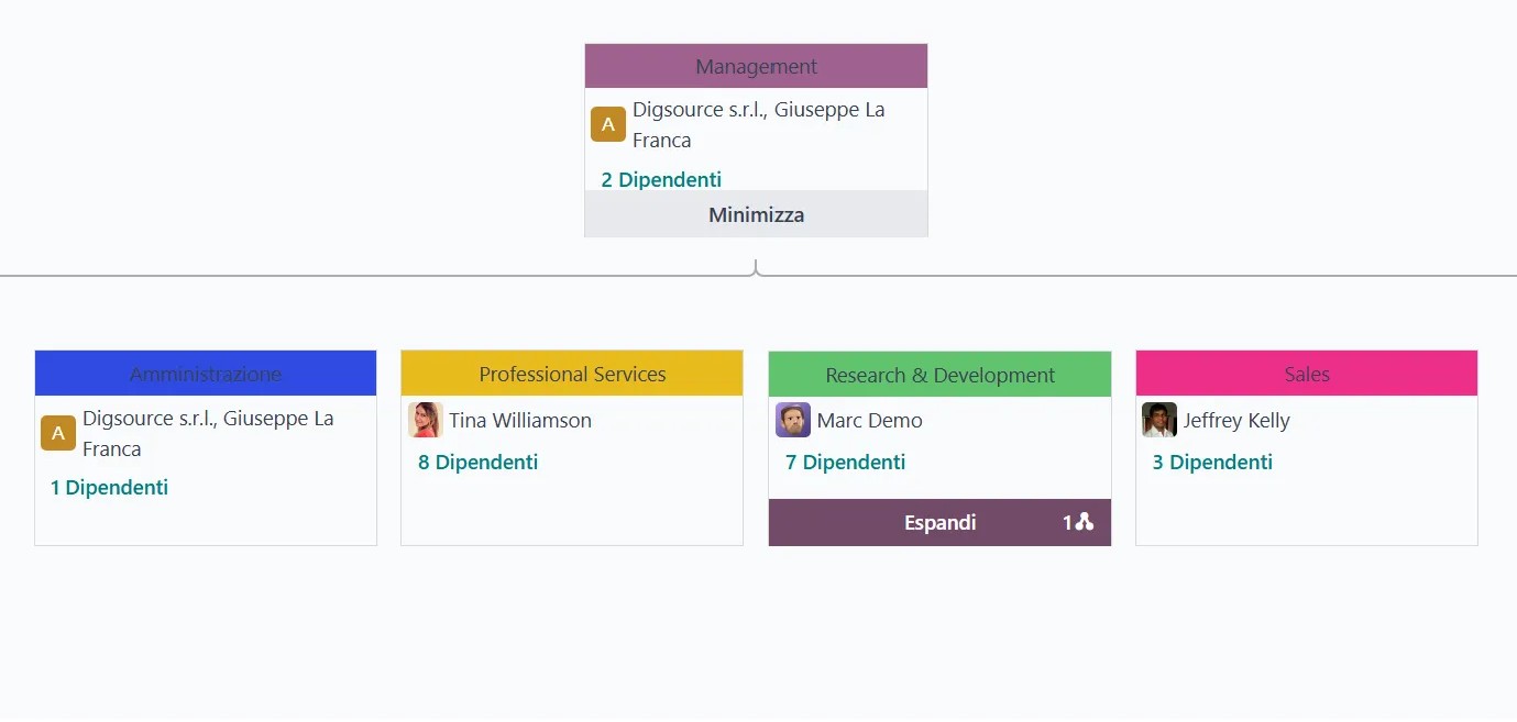 Gerarchia dipendenti